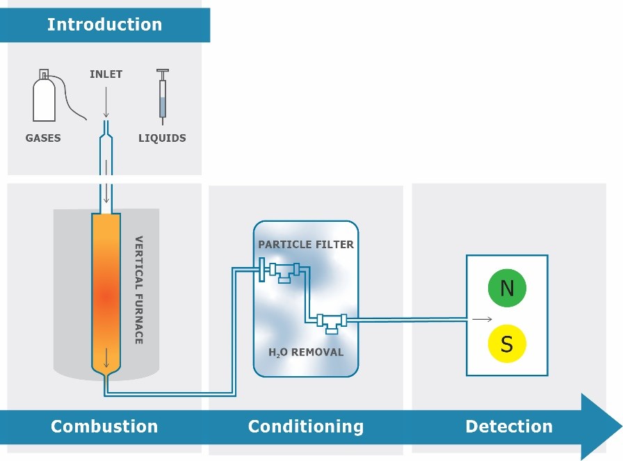 Kükürt, Azot, Klor vb. Spesifik Element Analizleri